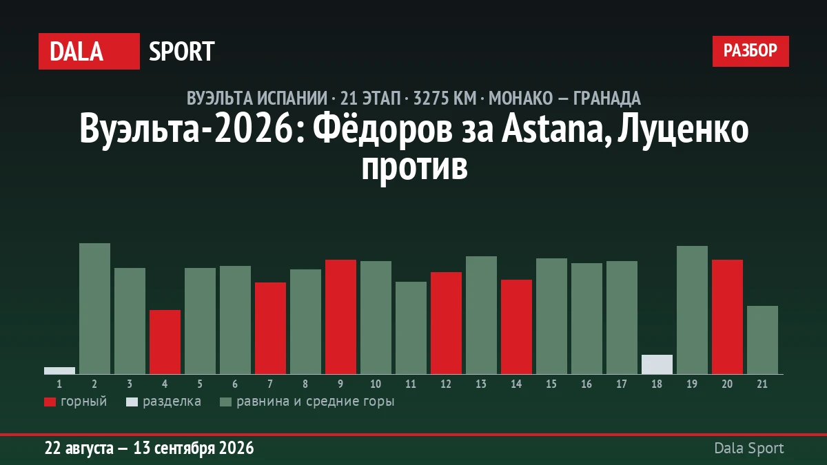 Профиль Вуэльты-2026: 21 этап по дистанции, горные выделены